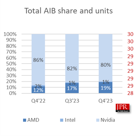 神奇！AMD显卡暴涨117％份额飙升 NVIDIA意外大跌