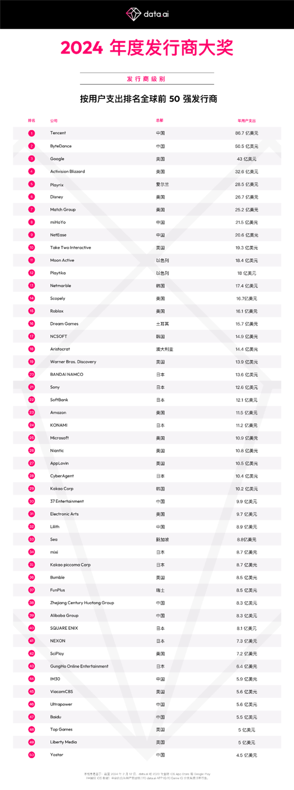 2024年度全球Top50发行商公布：中国包揽前二