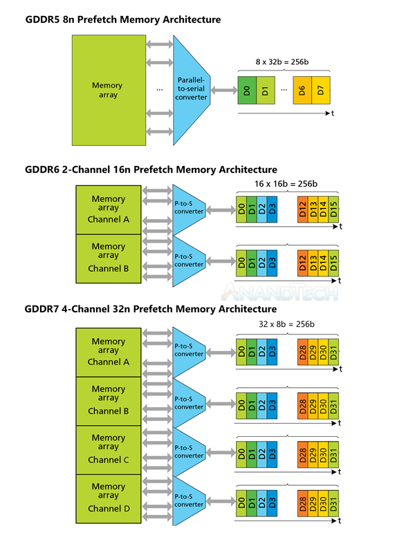 GDDR7容量停滞不前只有2GB！未来首创3GB