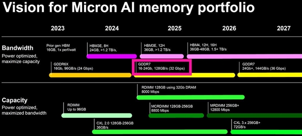 GDDR7容量停滞不前只有2GB！未来首创3GB