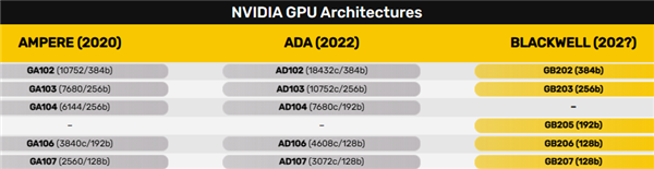 RTX 5090痛失512位显存！GDDR7足矣