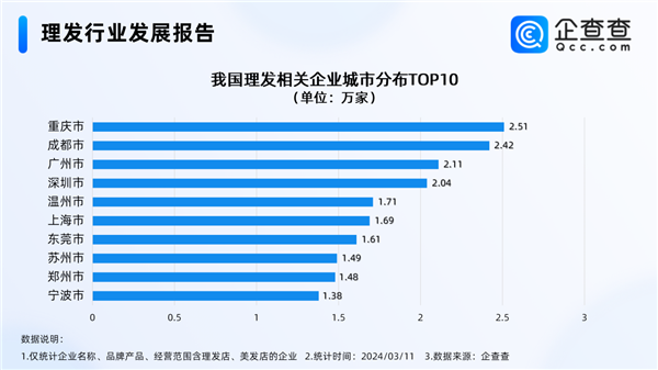 二月二剃龙头 我国理发企业超百万家：Top10城市中北方仅1个