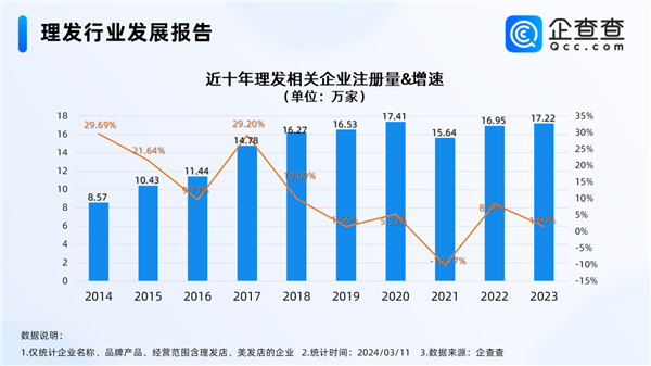 二月二剃龙头 我国理发企业超百万家：Top10城市中北方仅1个