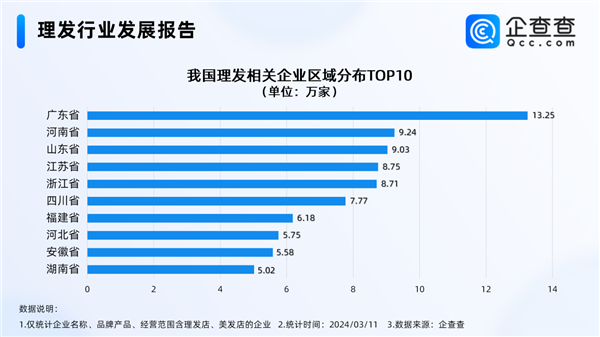 二月二剃龙头 我国理发企业超百万家：Top10城市中北方仅1个