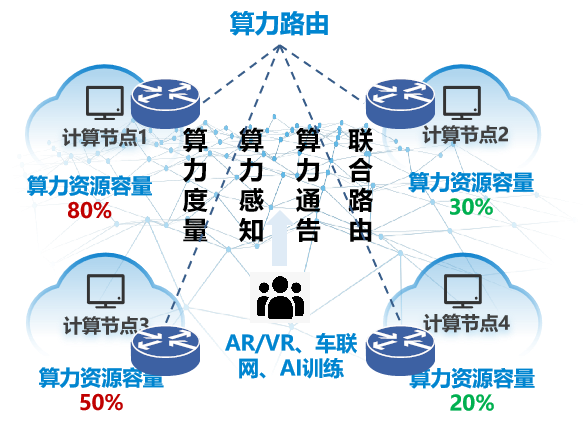 全球首台！中国移动推出算力路由器CATS Router