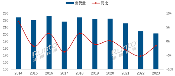 2.01亿台 2023年全球电视出货量创十年新低：你还看电视吗