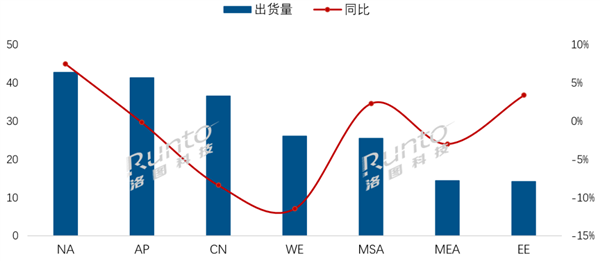 2.01亿台 2023年全球电视出货量创十年新低：你还看电视吗