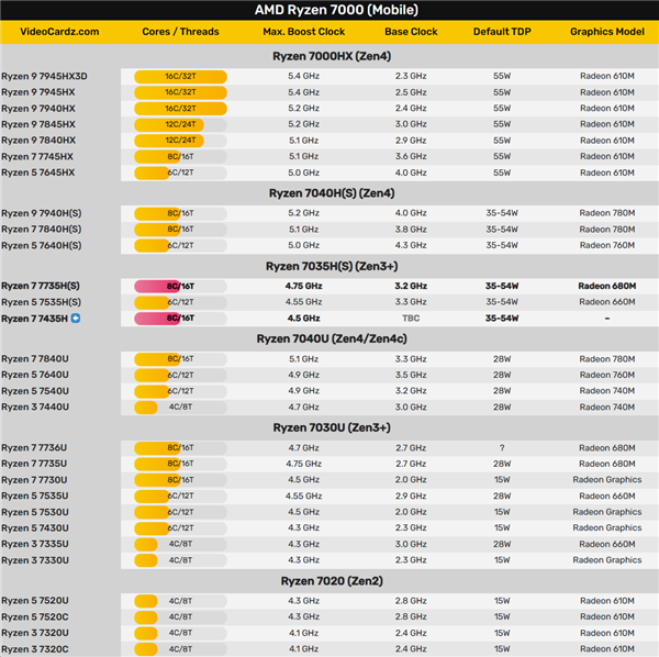 AMD锐龙7 7435H悄然问世：Zen3+第一次失去了GPU