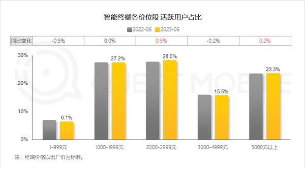 一个时代落幕！售价几百块钱的手机正渐渐被遗忘