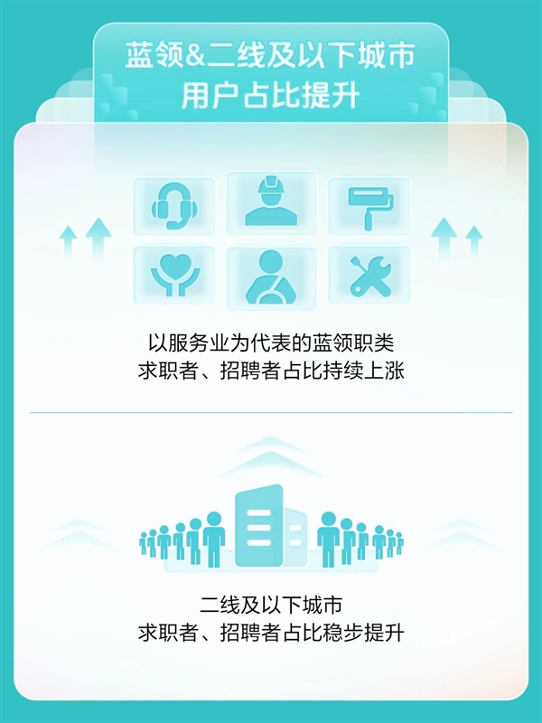 找工作太难了！BOSS直聘利润暴增170%：月平均活跃用户超4000万