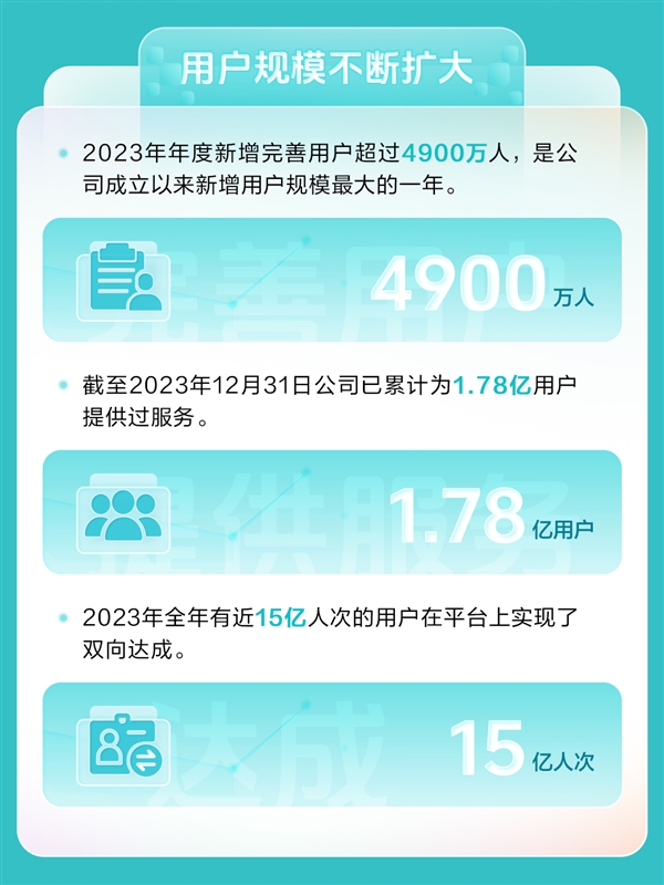 找工作太难了！BOSS直聘利润暴增170%：月平均活跃用户超4000万