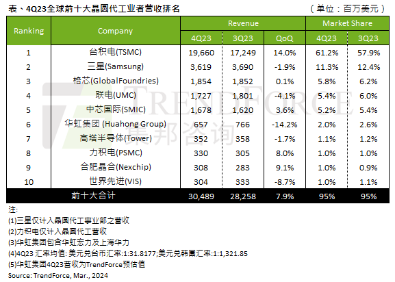 2023年Q4全球十大晶圆代工厂：中芯国际第五 合肥晶合重返第九