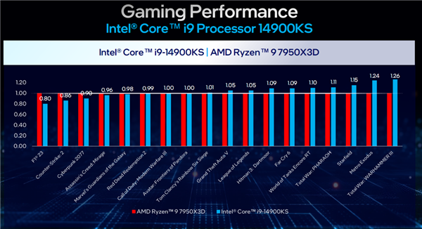 Intel 6.2GHz限量旗舰i9-14900KS正式发布：最大睿频功耗还是253W