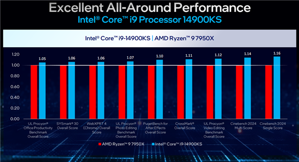 Intel 6.2GHz限量旗舰i9-14900KS正式发布：最大睿频功耗还是253W