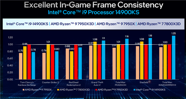 Intel 6.2GHz限量旗舰i9-14900KS正式发布：最大睿频功耗还是253W