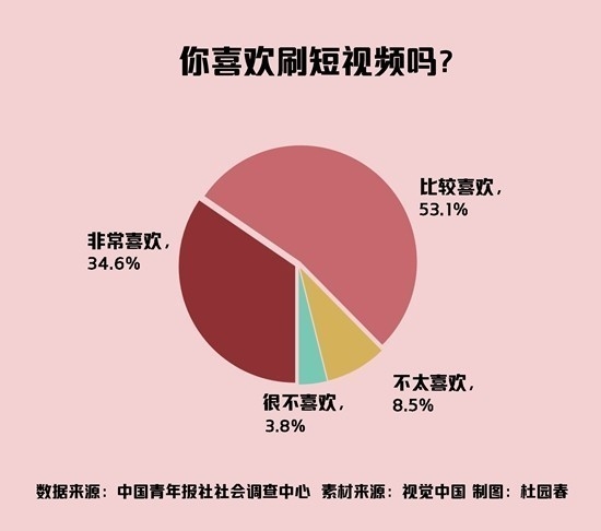 打听称近9成用户可爱刷短视频 年齿越小兴致越大