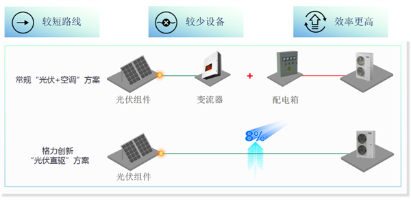 格力发布新一代空调：从此家里不用交电费