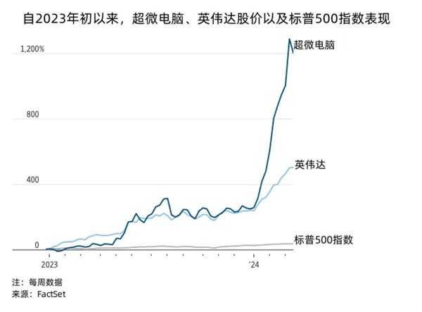 股价1年飙涨超12倍！AI浪潮下的超微电脑比英伟达还夸张