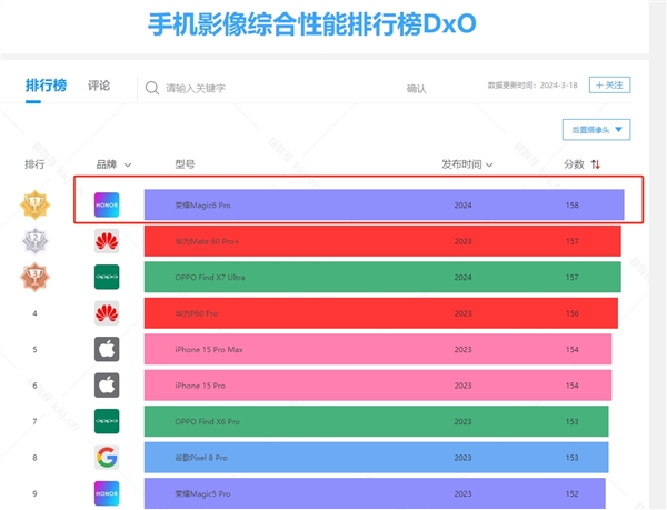 荣耀Magic 6 Pro 158分登顶DXO影像全球第一：超越华为Mate 60 Pro+