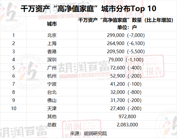 中国拥有亿元资产的家庭达13.3万户！北京第一、上海屈居第三