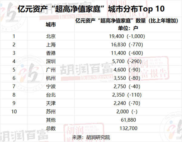 中国拥有亿元资产的家庭达13.3万户！北京第一、上海屈居第三