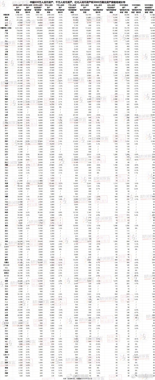 胡润报告：中国拥有千亿资产的家庭达13.3万户 富裕家庭门槛600万资产