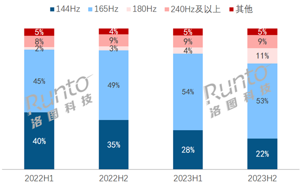 144Hz电竞显示器不香了：份额几乎腰斩