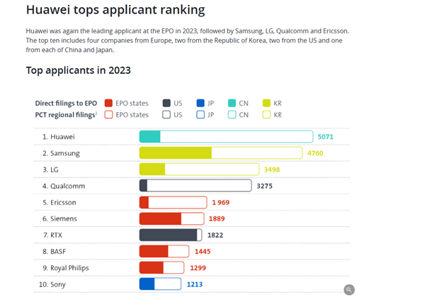 砸重金投入研发！华为连续三年登顶欧洲专利申请榜：力压三星、高通