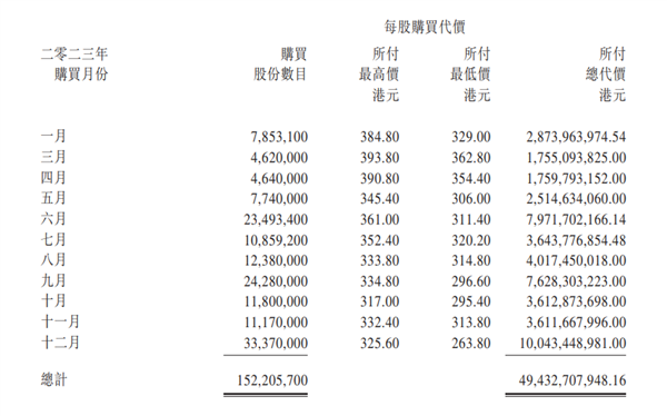 腾讯宣布：股票回购规模将疯狂扩大 至少1000亿港元