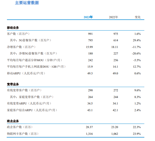 历史首次！中国移动全年营收破万亿：净利润1318亿元创新高