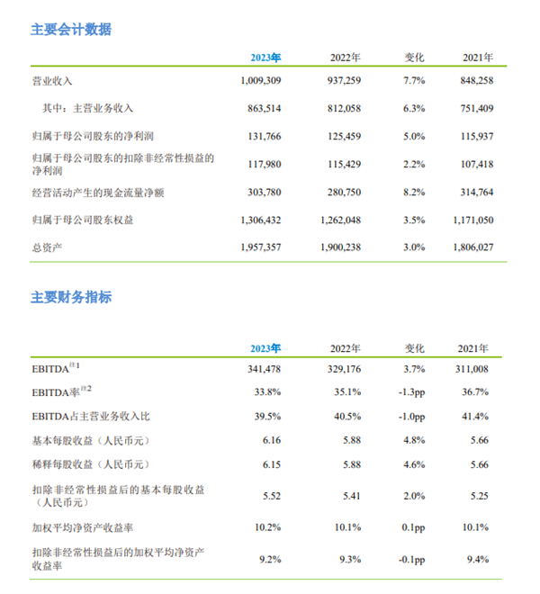 历史首次！中国移动全年营收破万亿：净利润1318亿元创新高