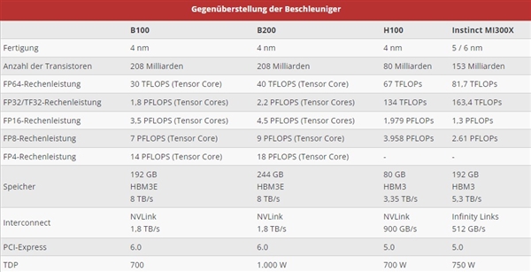 回顾NVIDIA GTC 2024：Blackwell算力核弹问世