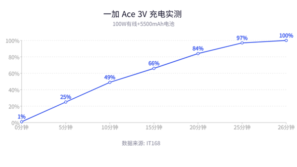 千元机皇 小8Gen3+1.5K直屏+5500mAh大电池 有点香啊！