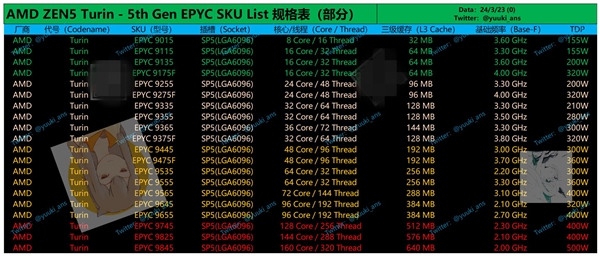 AMD Zen5 160核心功耗500W！内存降级只有4TB