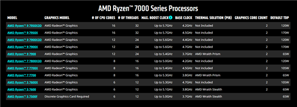 AMD官宣锐龙8000两颗新U：GPU被屏蔽！难道中国特供