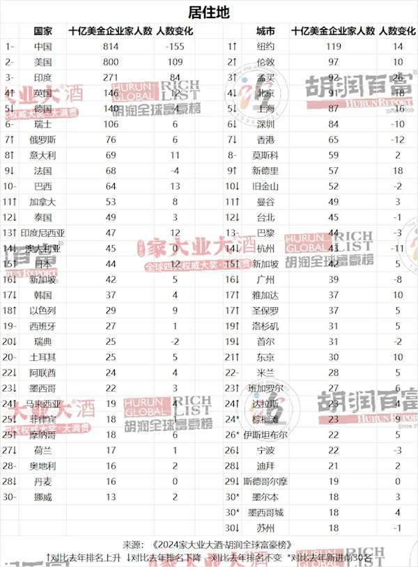 2024胡润全球富豪榜发布：钟睒睒连续4年成为中国首富