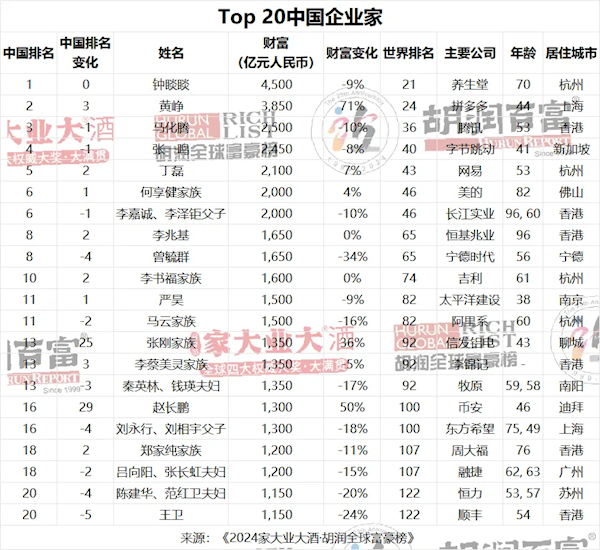 2024胡润全球富豪榜发布：钟睒睒连续4年成为中国首富