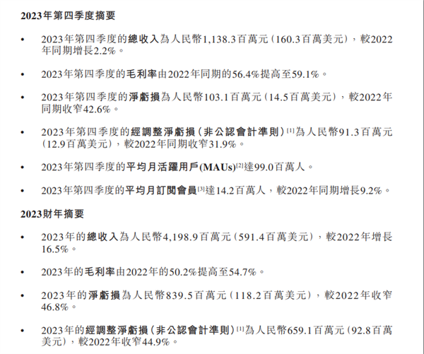 知乎季度净亏损首次低于1亿元！全年净亏损8.395亿元