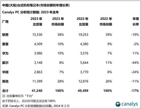 被华为超越！戴尔电脑中国销量大跌44%：越来越没人买了