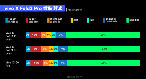 体验完vivo X Fold3 Pro：我觉得买折叠屏的时机成熟了！