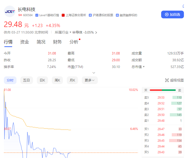 500亿芯片龙头结束无主状态！中国华润66亿成长电科技实控人