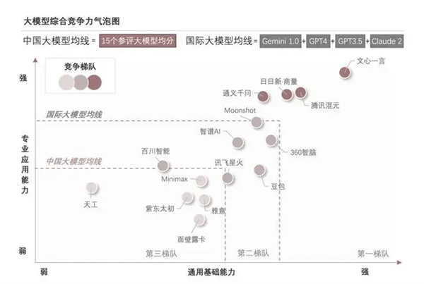 四项核心维度居首：百度文心一言稳居国产大模型第一！