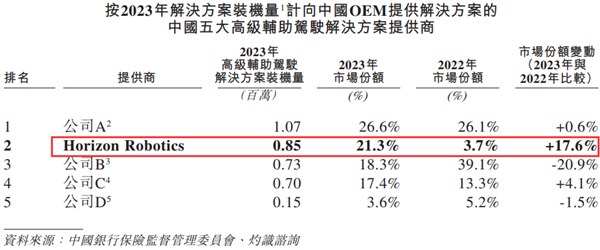 估值超600亿 中国智驾方案最大国产厂商！地平线正式启动IPO上市进程