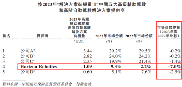 估值超600亿 中国智驾方案最大国产厂商！地平线正式启动IPO上市进程