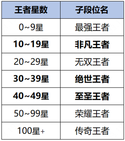 《王者荣耀》S35新赛季今日开启：新英雄上线、排位段位改版必看