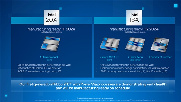 发誓反超台积电！Intel 18A 2026年才能大规模量产