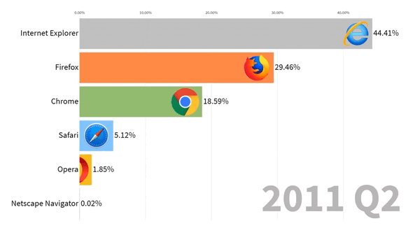 22岁的火狐 市占率被3岁的自己超了