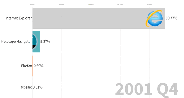 22岁的火狐 市占率被3岁的自己超了