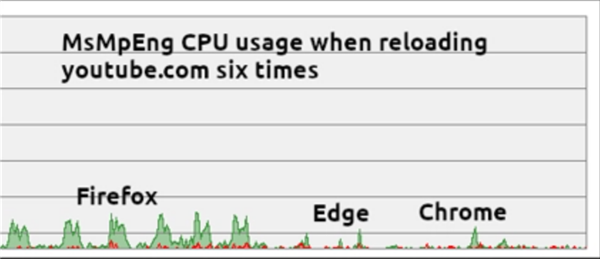 22岁的火狐 市占率被3岁的自己超了
