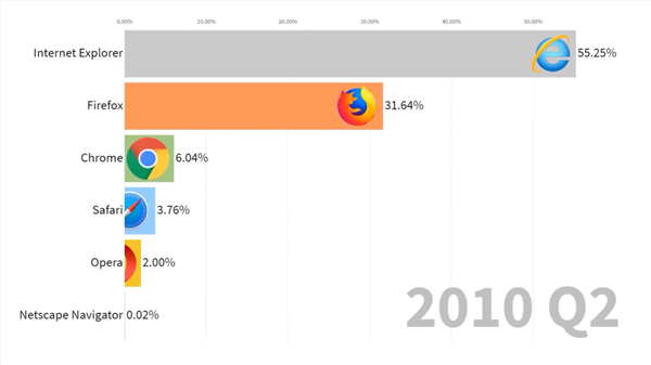 22岁的火狐 市占率被3岁的自己超了